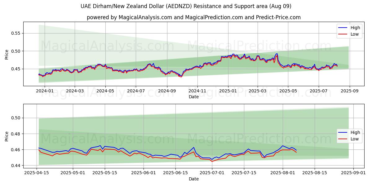 阿联酋迪拉姆/新西兰元 (AEDNZD) Support and Resistance area (08 Aug) 