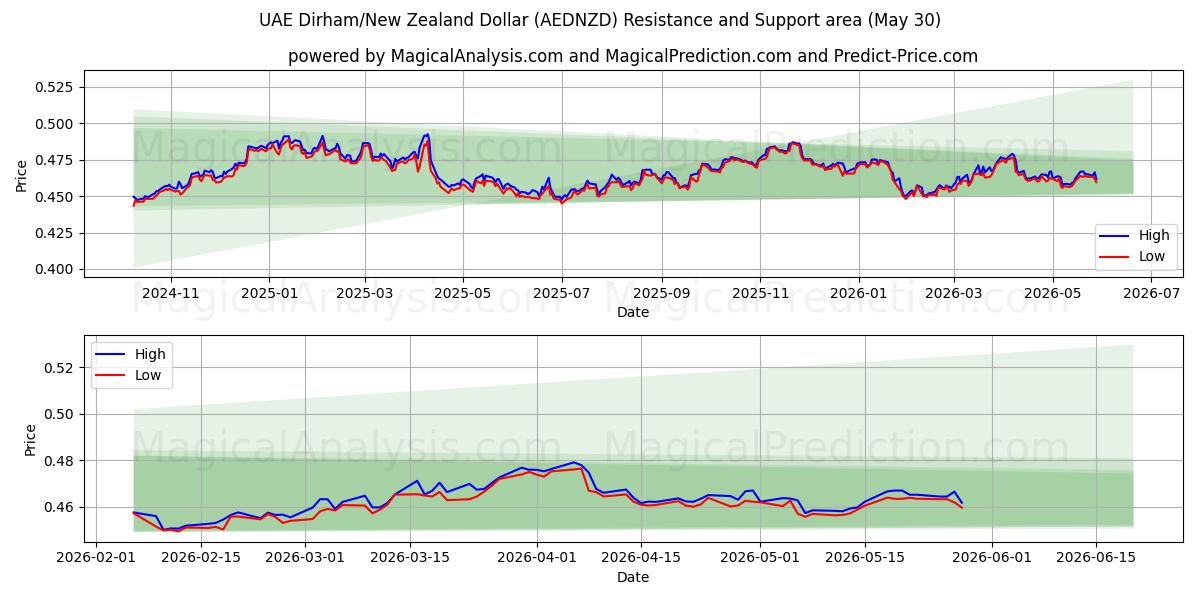  Arabiemiirikuntien dirham / Uuden-Seelannin dollari (AEDNZD) Support and Resistance area (29 May) 