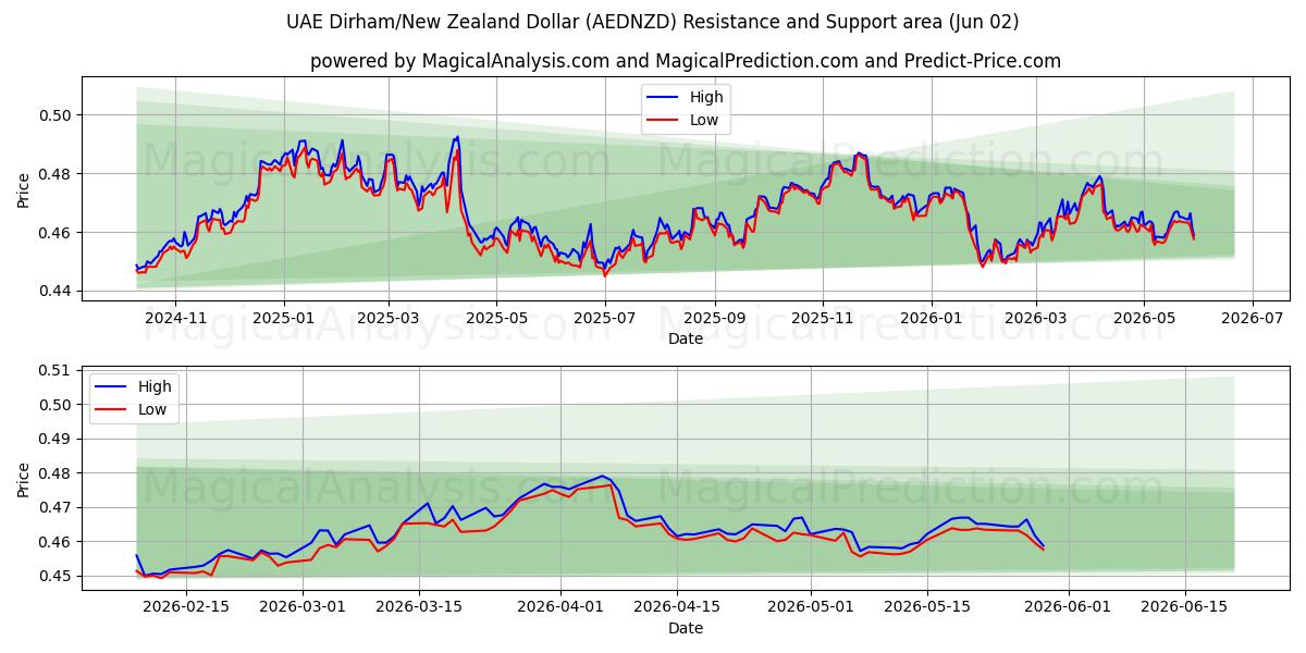  UAE-dirham/nyzeeländsk dollar (AEDNZD) Support and Resistance area (01 Jun) 