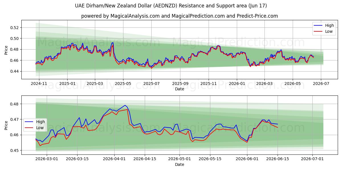  درهم امارات/دلار نیوزلند (AEDNZD) Support and Resistance area (11 Jun) 