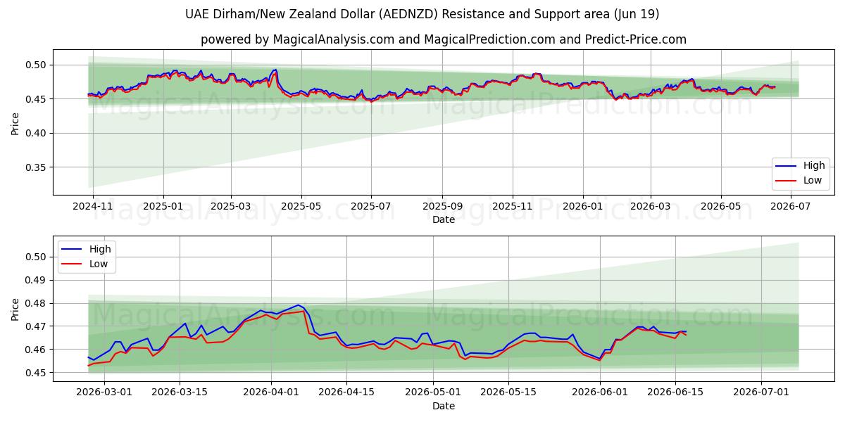  VAE Dirham/Nieuw-Zeelandse dollar (AEDNZD) Support and Resistance area (18 Jun) 