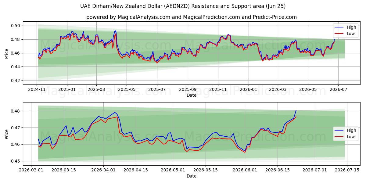  Arabiemiirikuntien dirham / Uuden-Seelannin dollari (AEDNZD) Support and Resistance area (22 Jun) 