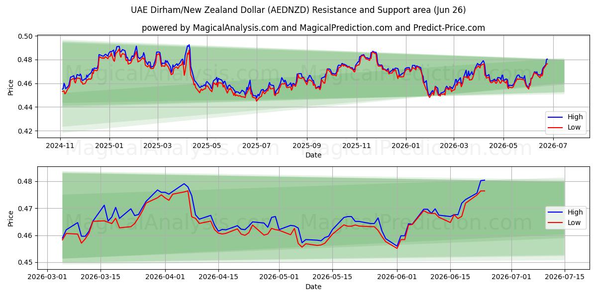  VAE-Dirham/Neuseeland-Dollar (AEDNZD) Support and Resistance area (23 Jun) 