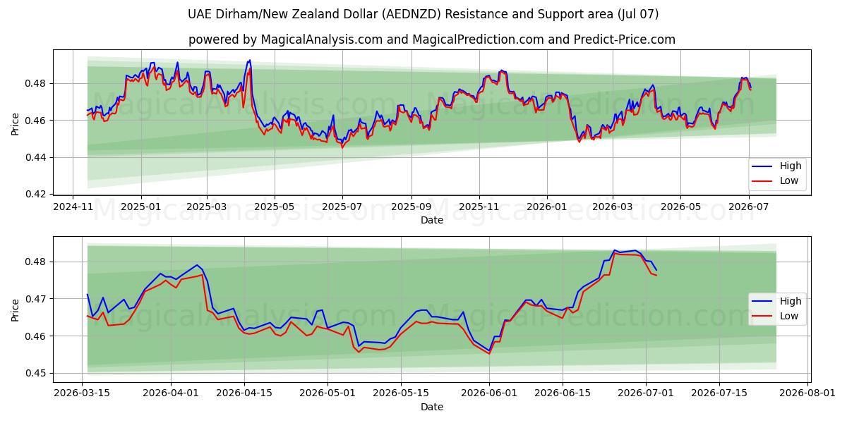  Dírham de los Emiratos Árabes Unidos/Dólar neozelandés (AEDNZD) Support and Resistance area (06 Jul) 
