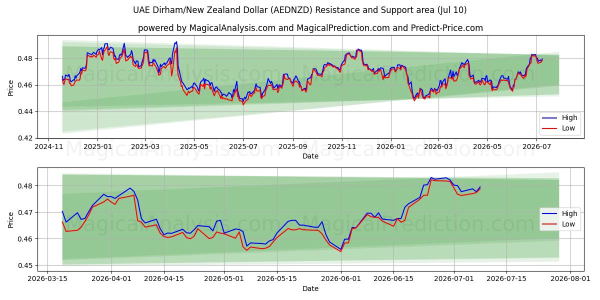  BAE Dirhemi/Yeni Zelanda Doları (AEDNZD) Support and Resistance area (09 Jul) 