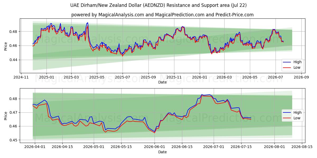 VAE-Dirham/Neuseeland-Dollar (AEDNZD) Support and Resistance area (21 Jul) 