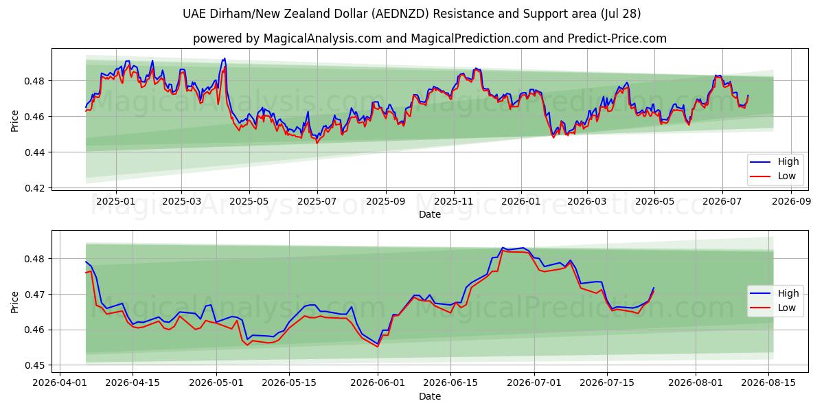  UAE Dirham/New Zealand Dollar (AEDNZD) Support and Resistance area (27 Jul) 