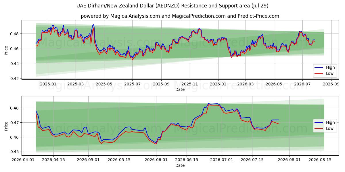  درهم امارات/دلار نیوزلند (AEDNZD) Support and Resistance area (28 Jul) 