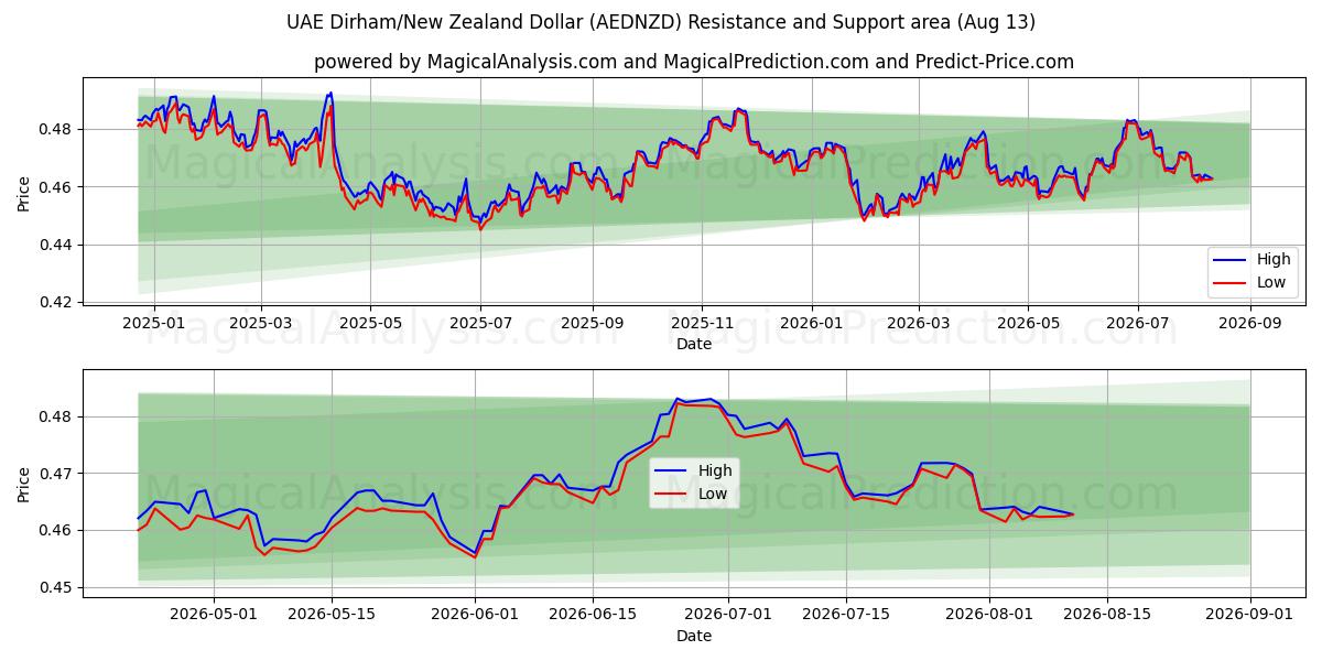  Dirham dos Emirados Árabes Unidos/Dólar da Nova Zelândia (AEDNZD) Support and Resistance area (11 Aug) 