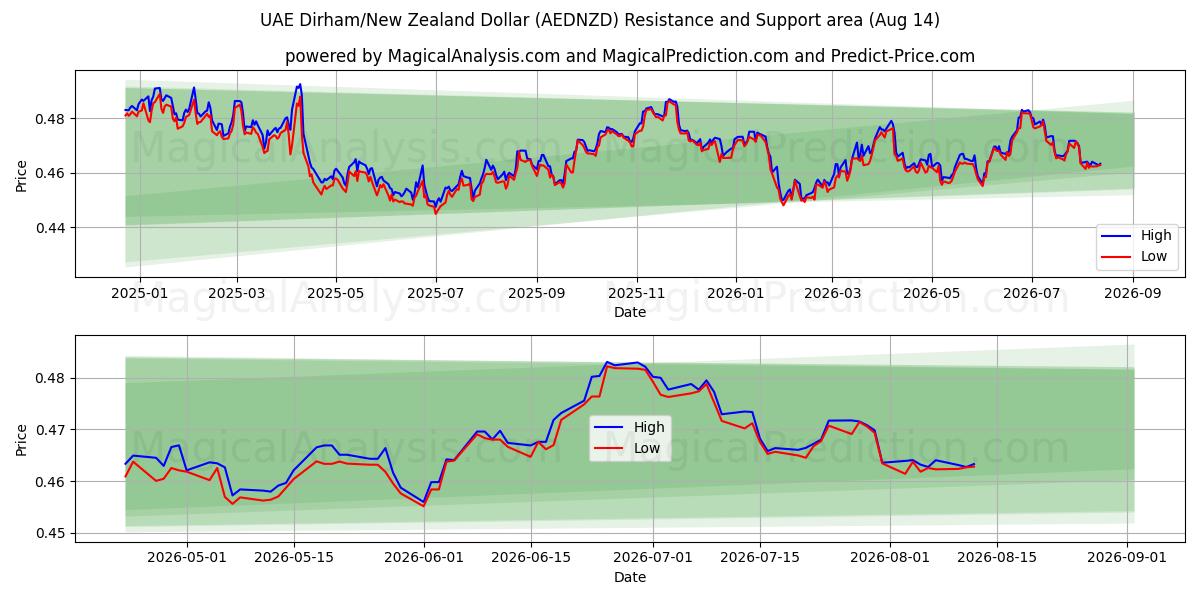  UAEディルハム/ニュージーランドドル (AEDNZD) Support and Resistance area (13 Aug) 
