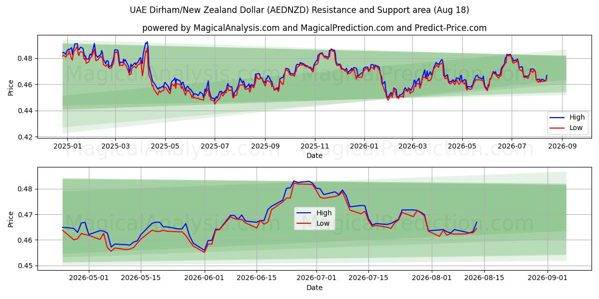  UAE Dirham/New Zealand Dollar (AEDNZD) Support and Resistance area (17 Aug) 
