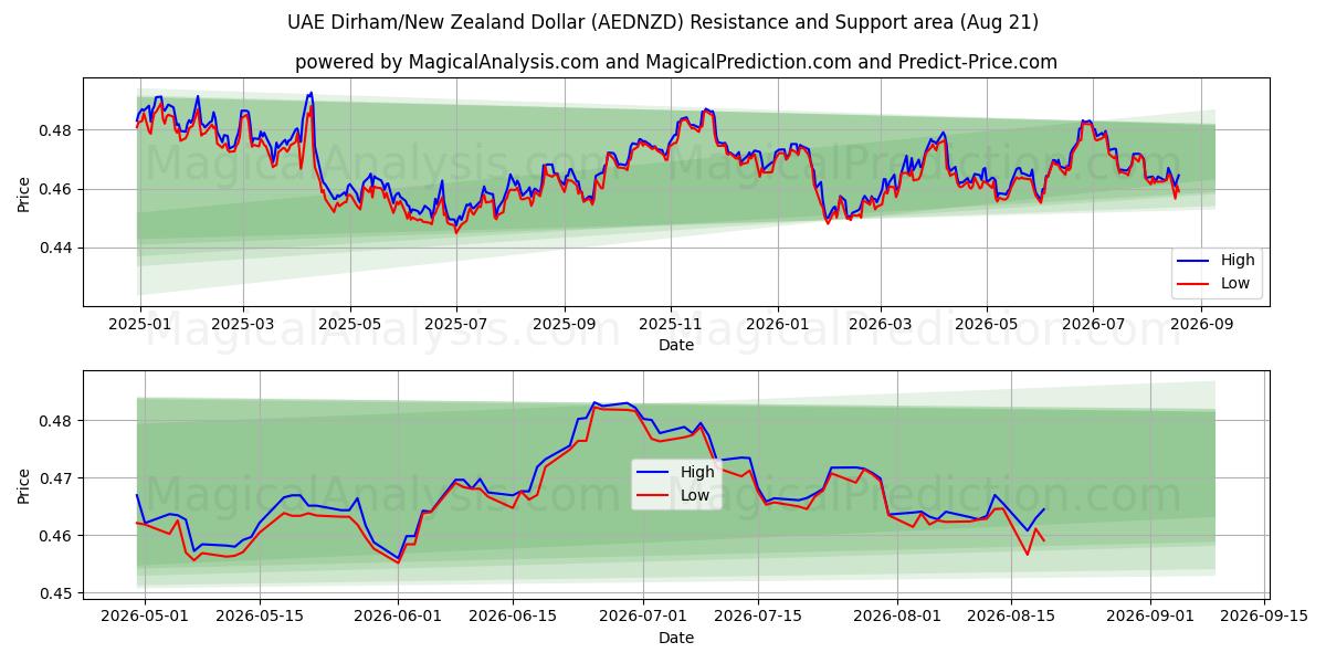  Dirham des Émirats arabes unis/Dollar néo-zélandais (AEDNZD) Support and Resistance area (20 Aug) 