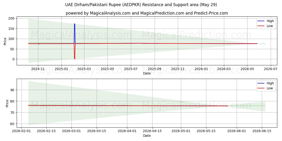  VAE Dirham/Pakistaanse roepie (AEDPKR) Support and Resistance area (28 May) 