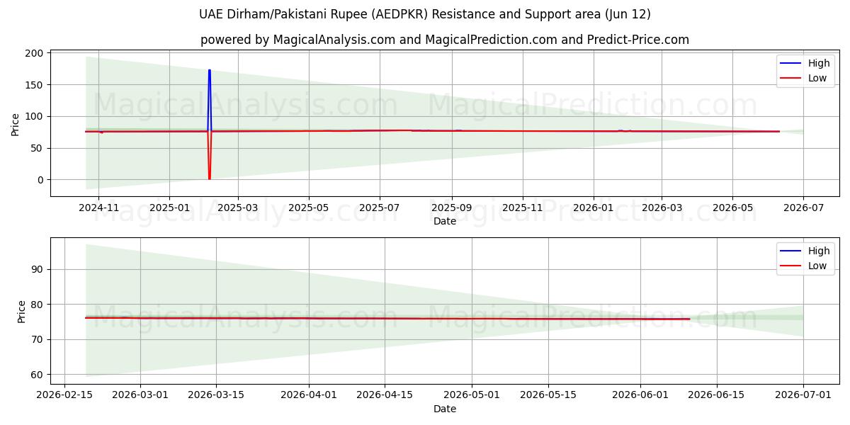  الدرهم الإماراتي/الروبية الباكستانية (AEDPKR) Support and Resistance area (11 Jun) 