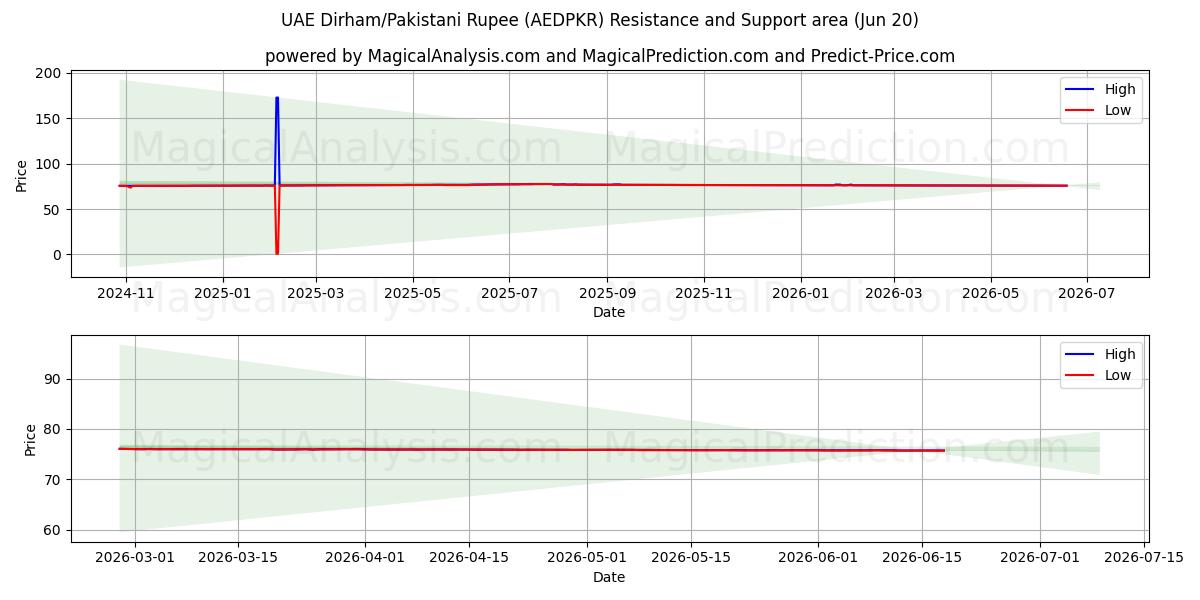  阿联酋迪拉姆/巴基斯坦卢比 (AEDPKR) Support and Resistance area (19 Jun) 