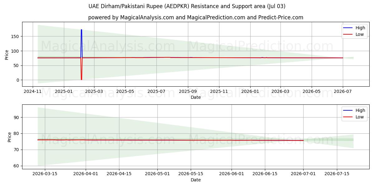  الدرهم الإماراتي/الروبية الباكستانية (AEDPKR) Support and Resistance area (02 Jul) 