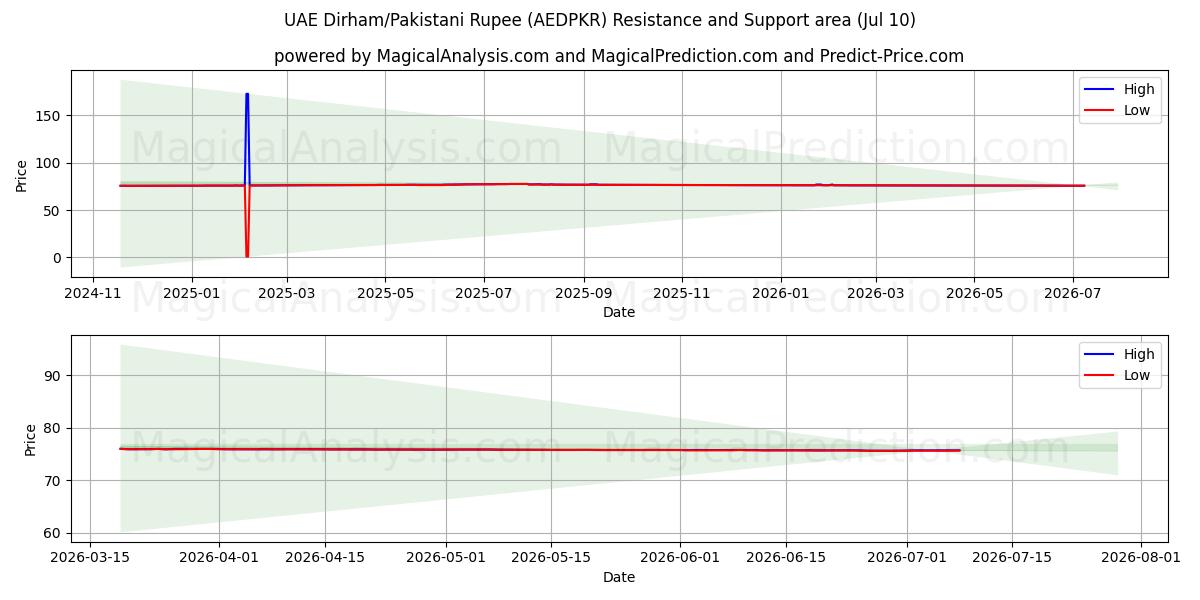  阿联酋迪拉姆/巴基斯坦卢比 (AEDPKR) Support and Resistance area (09 Jul) 