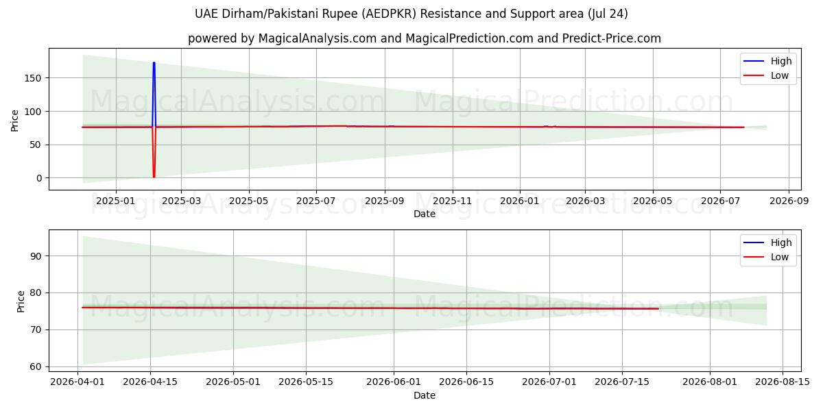  الدرهم الإماراتي/الروبية الباكستانية (AEDPKR) Support and Resistance area (23 Jul) 