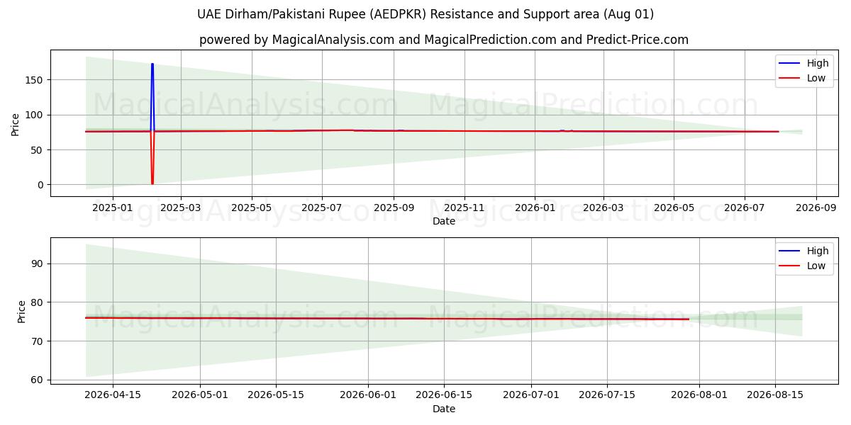  VAE-Dirham/Pakistanische Rupie (AEDPKR) Support and Resistance area (31 Jul) 