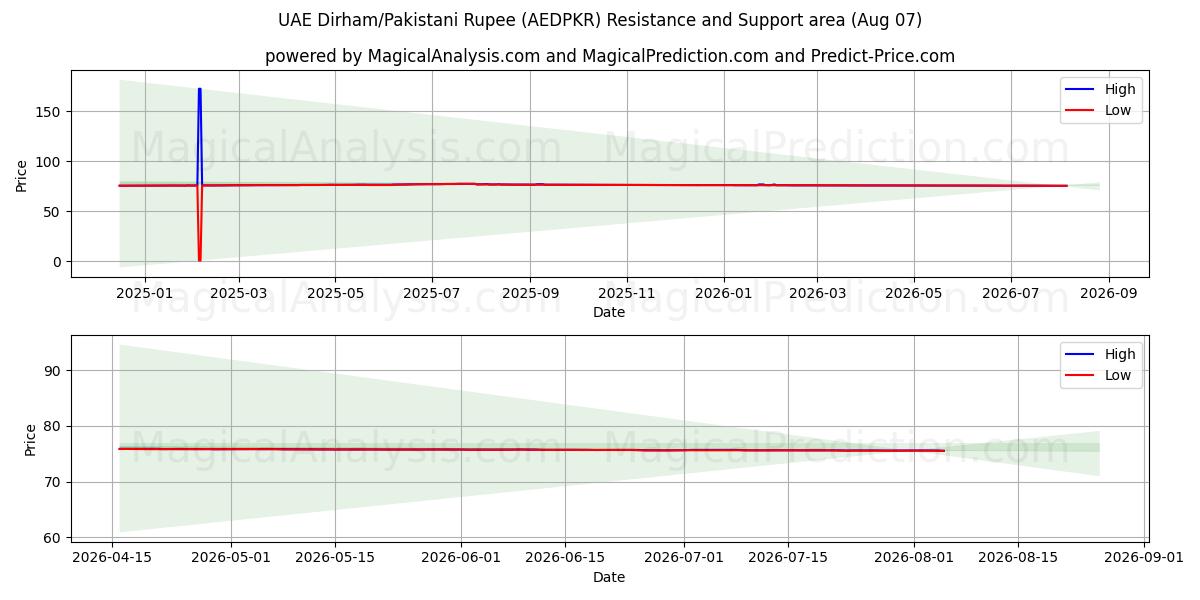  阿联酋迪拉姆/巴基斯坦卢比 (AEDPKR) Support and Resistance area (06 Aug) 
