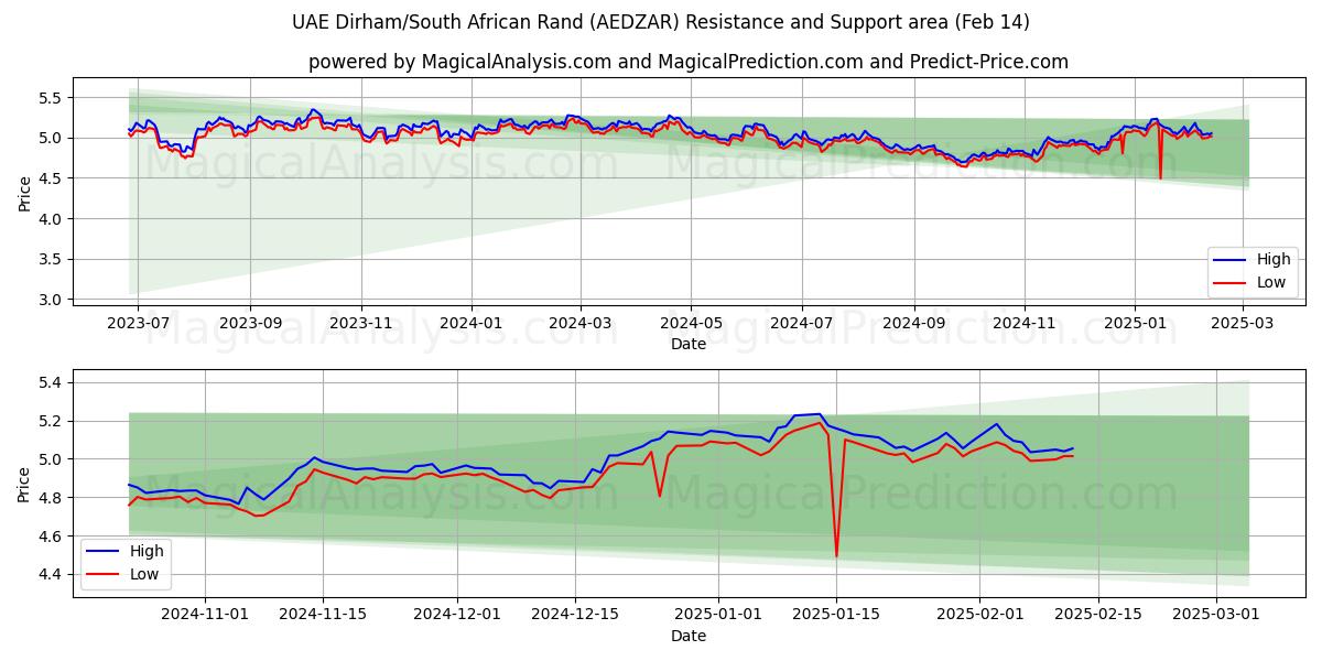  Dirham de los Emiratos Árabes Unidos/Rand sudafricano (AEDZAR) Support and Resistance area (04 Feb) 