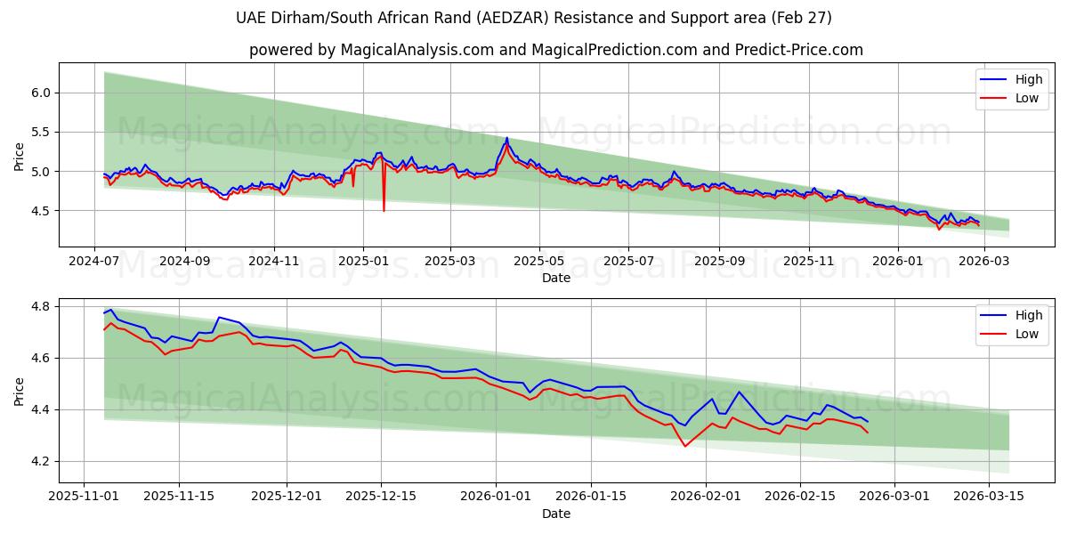  UAE Dirham/South African Rand (AEDZAR) Support and Resistance area (26 Feb) 