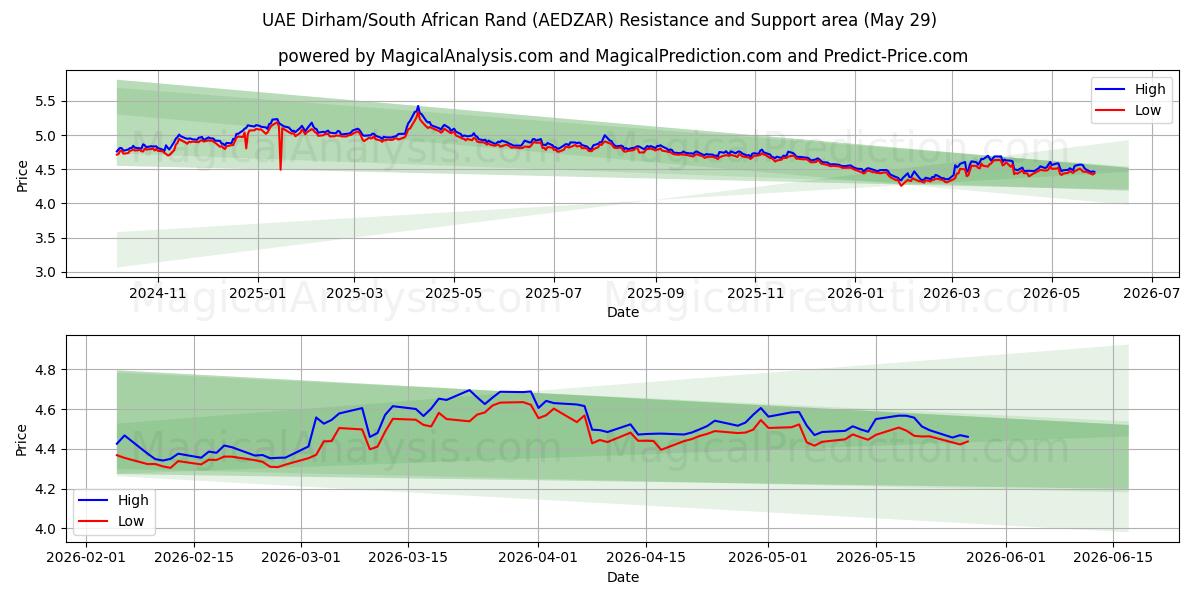  阿联酋迪拉姆/南非兰特 (AEDZAR) Support and Resistance area (28 May) 