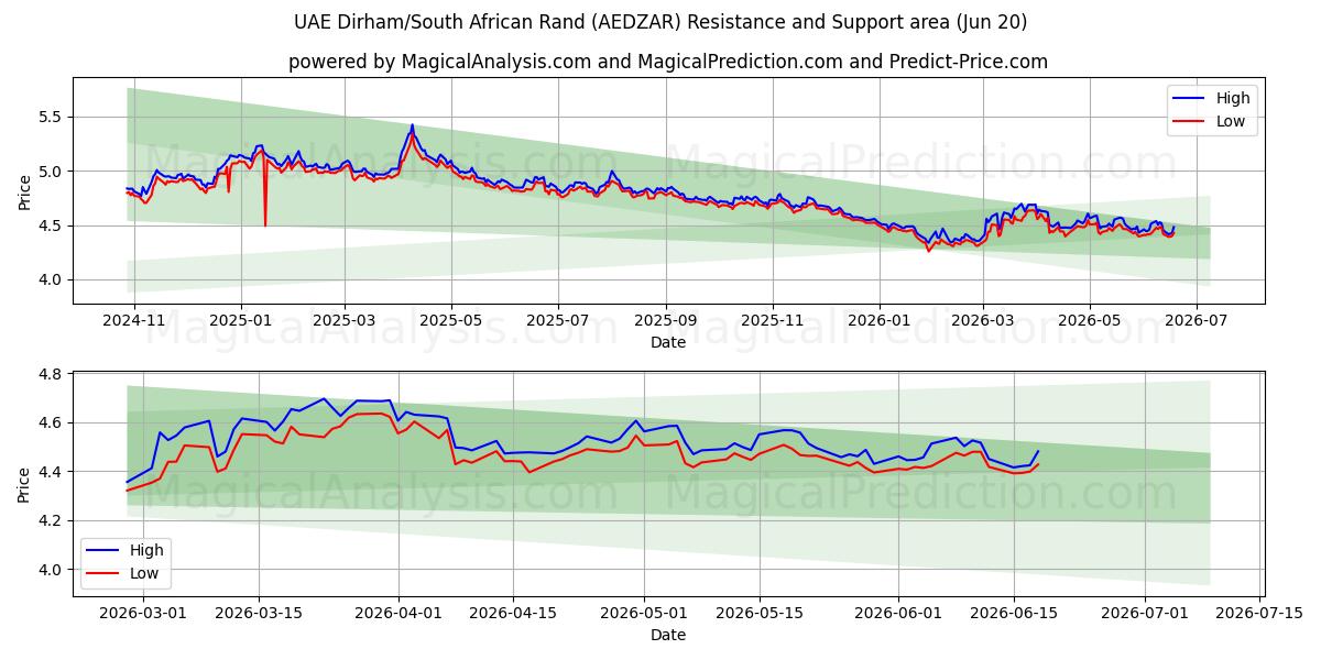  درهم امارات/ راند آفریقای جنوبی (AEDZAR) Support and Resistance area (19 Jun) 