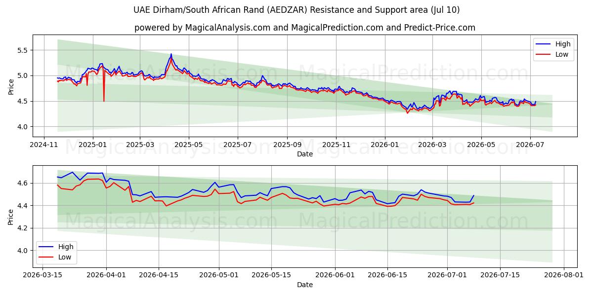  UAEディルハム/南アフリカランド (AEDZAR) Support and Resistance area (09 Jul) 