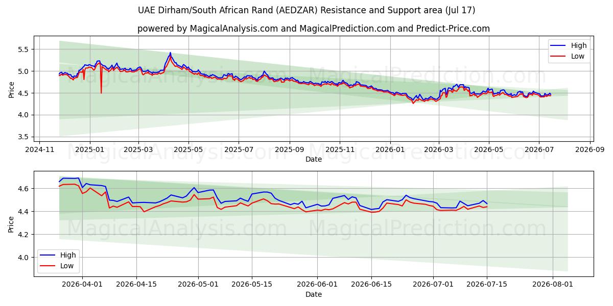  संयुक्त अरब अमीरात दिरहम/दक्षिण अफ़्रीकी रैंड (AEDZAR) Support and Resistance area (16 Jul) 