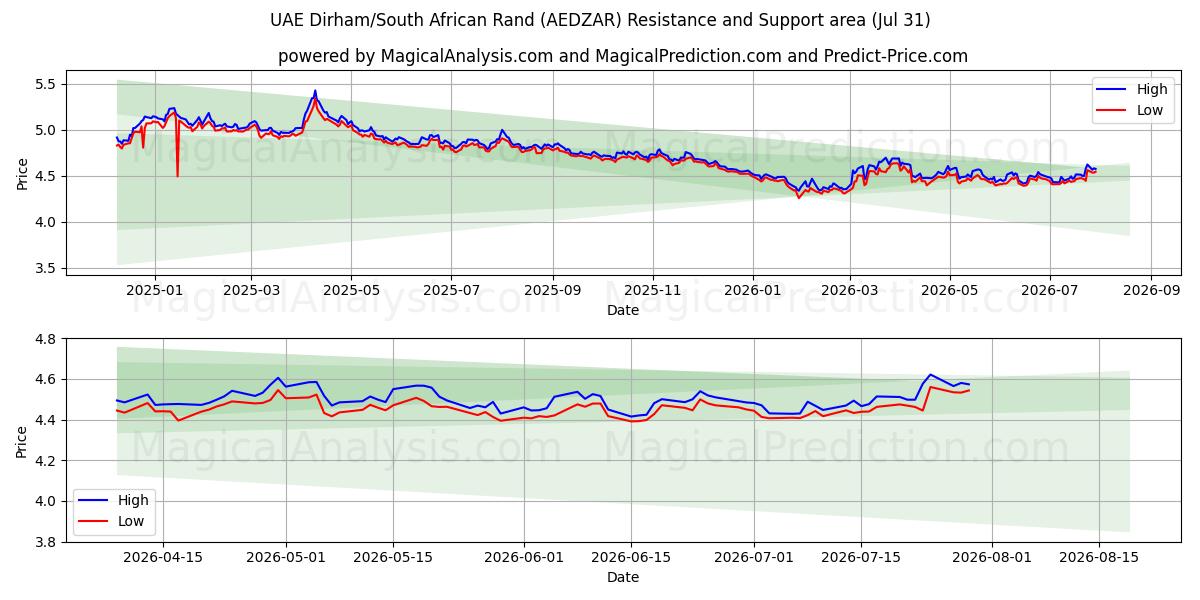  Dirham de los Emiratos Árabes Unidos/Rand sudafricano (AEDZAR) Support and Resistance area (30 Jul) 