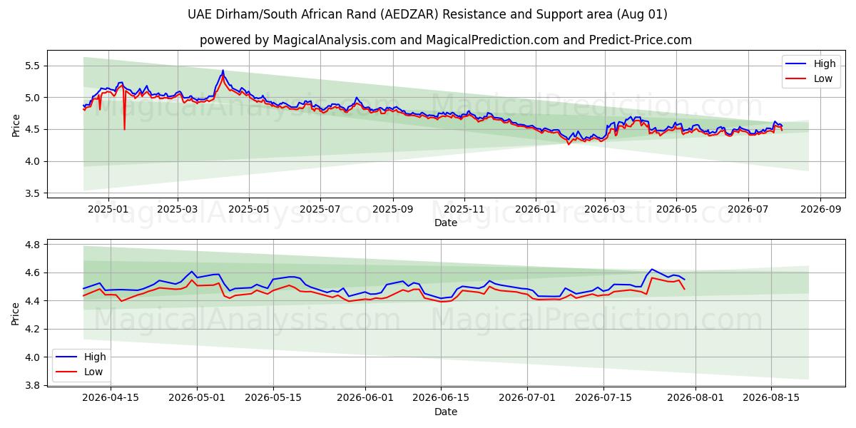  Dirham dos Emirados Árabes Unidos/Rand Sul-africano (AEDZAR) Support and Resistance area (31 Jul) 