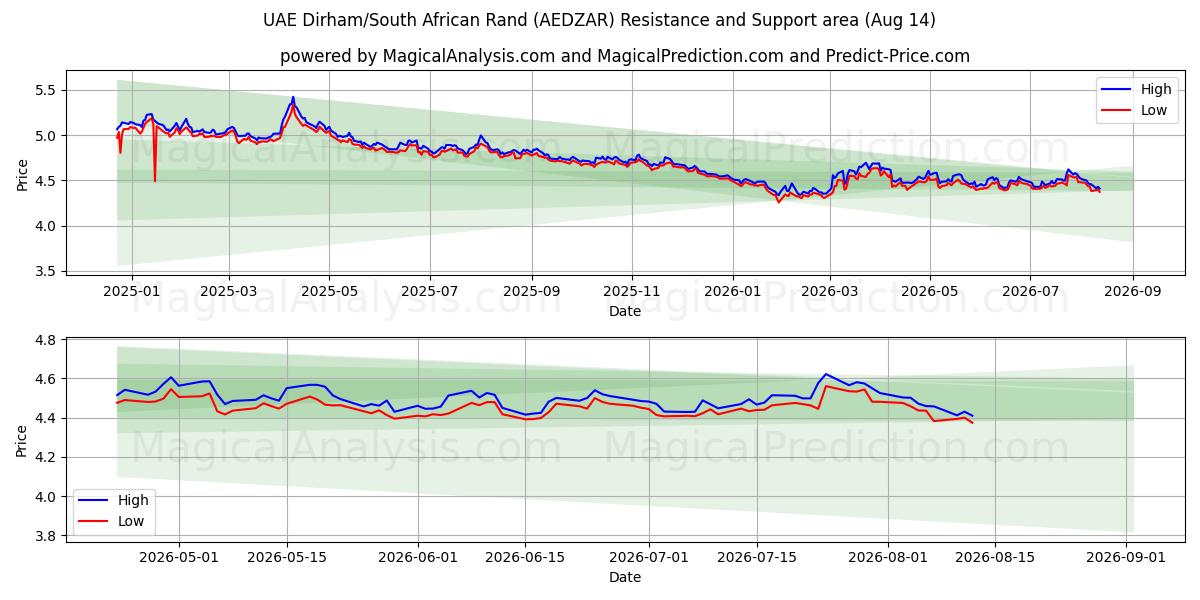  阿联酋迪拉姆/南非兰特 (AEDZAR) Support and Resistance area (13 Aug) 