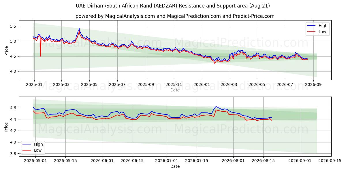  UAE Dirham/Sydafrikanske Rand (AEDZAR) Support and Resistance area (20 Aug) 