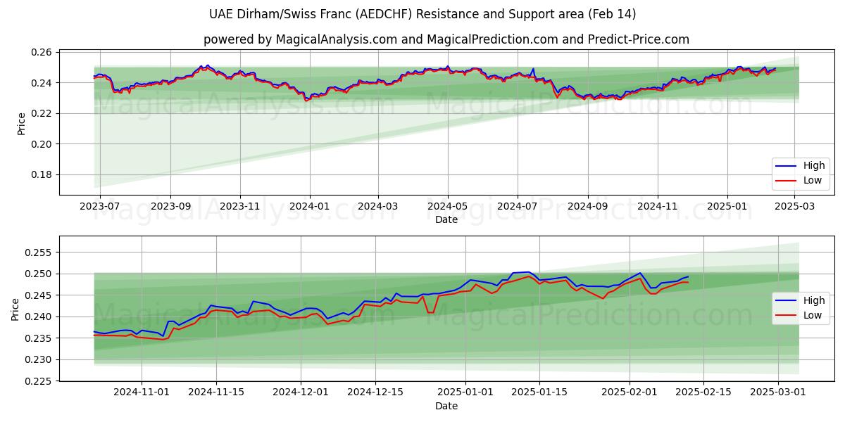  Dirham de los Emiratos Árabes Unidos/Franco suizo (AEDCHF) Support and Resistance area (04 Feb) 