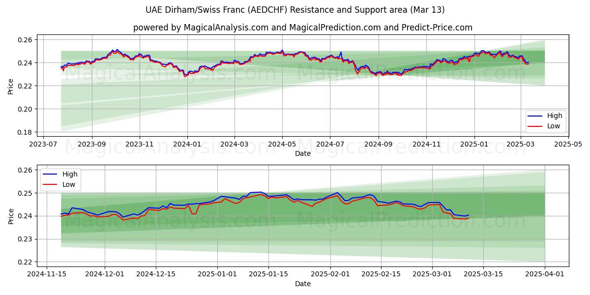  Dirham de los Emiratos Árabes Unidos/Franco suizo (AEDCHF) Support and Resistance area (13 Mar) 