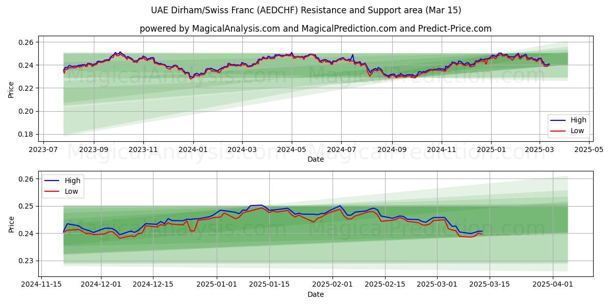  Dirham degli EAU/Franco svizzero (AEDCHF) Support and Resistance area (15 Mar) 