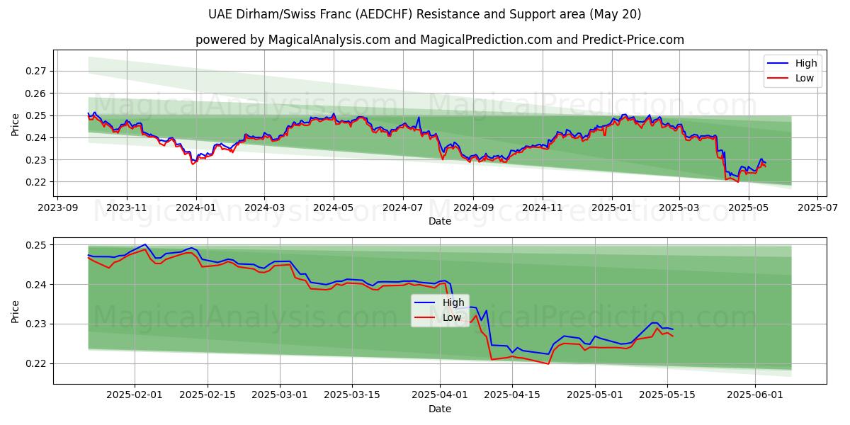UAEディルハム/スイスフラン (AEDCHF) Support and Resistance area (20 May) UAEディルハム/スイスフラン (AEDCHF) Support and Resistance area (20 May)