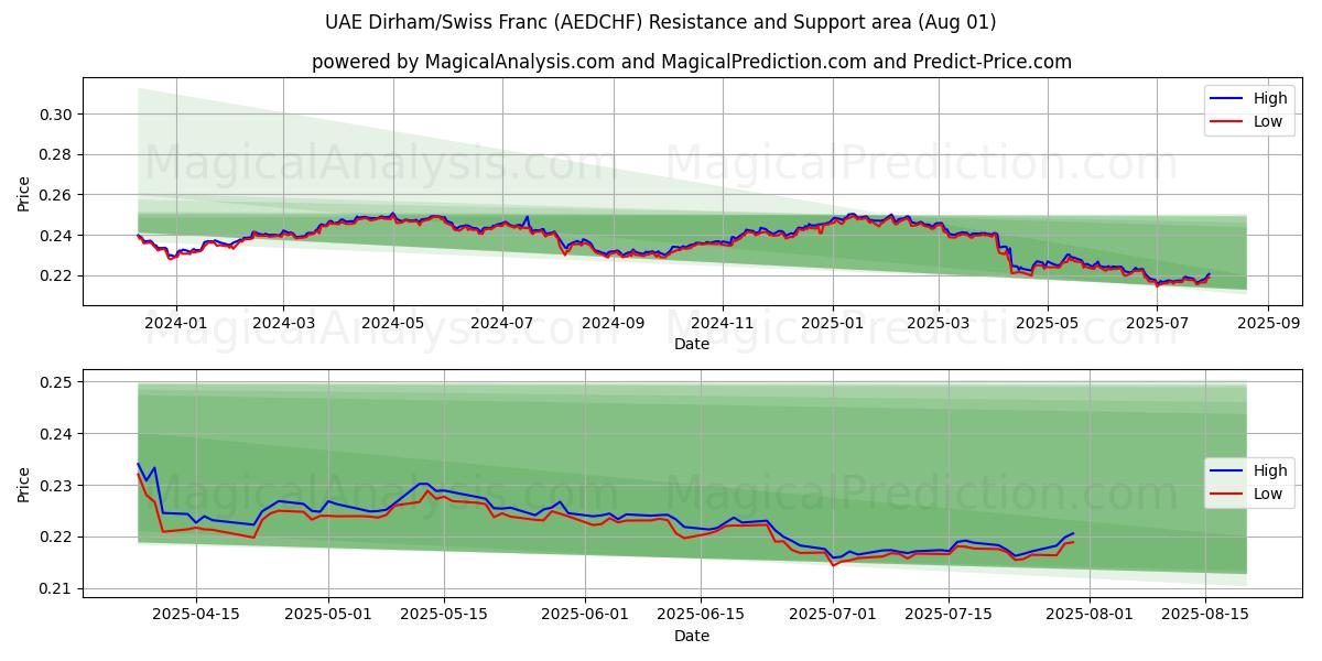  Dirham de los Emiratos Árabes Unidos/Franco suizo (AEDCHF) Support and Resistance area (31 Jul) 