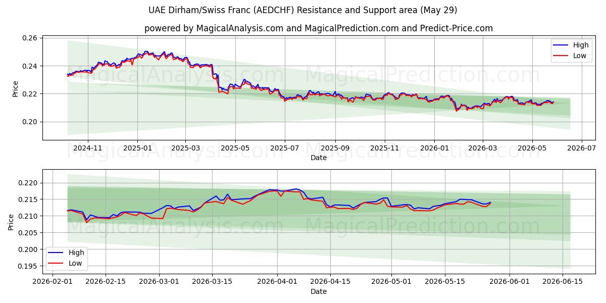  Arabiemiirikuntien dirham / Sveitsin frangi (AEDCHF) Support and Resistance area (28 May) 