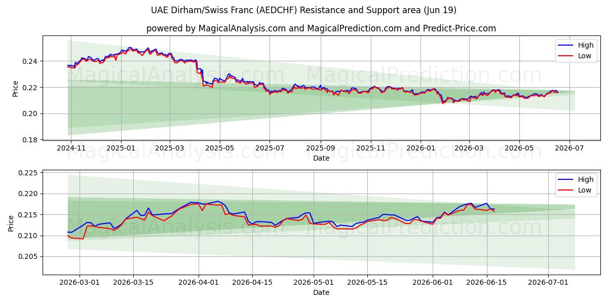  UAEディルハム/スイスフラン (AEDCHF) Support and Resistance area (18 Jun) 