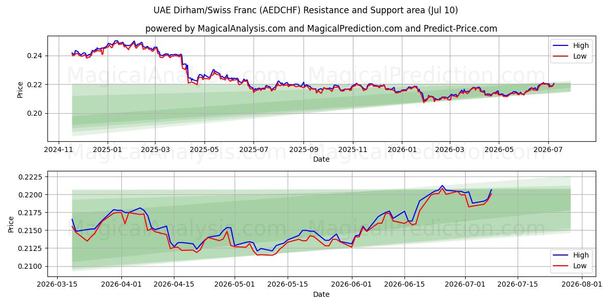  UAE Dirham/Sveitsiske franc (AEDCHF) Support and Resistance area (09 Jul) 
