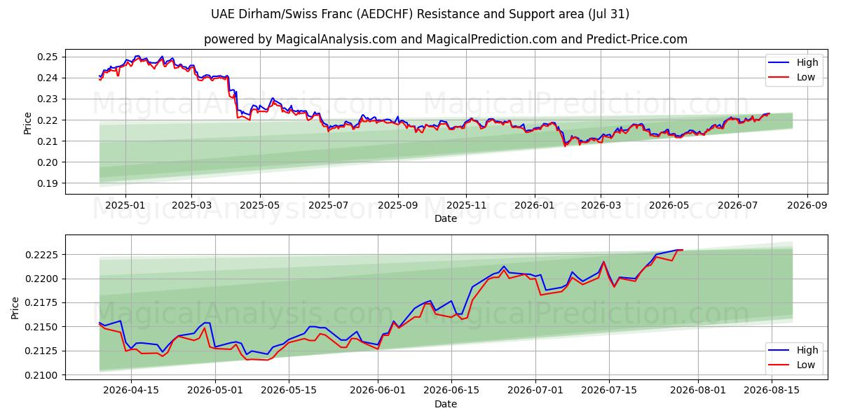  UAE 디르함/스위스 프랑 (AEDCHF) Support and Resistance area (30 Jul) 