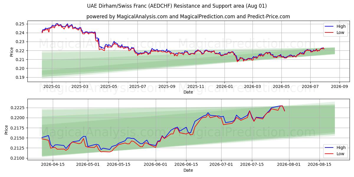  Dirham dos Emirados Árabes Unidos/Franco Suíço (AEDCHF) Support and Resistance area (31 Jul) 