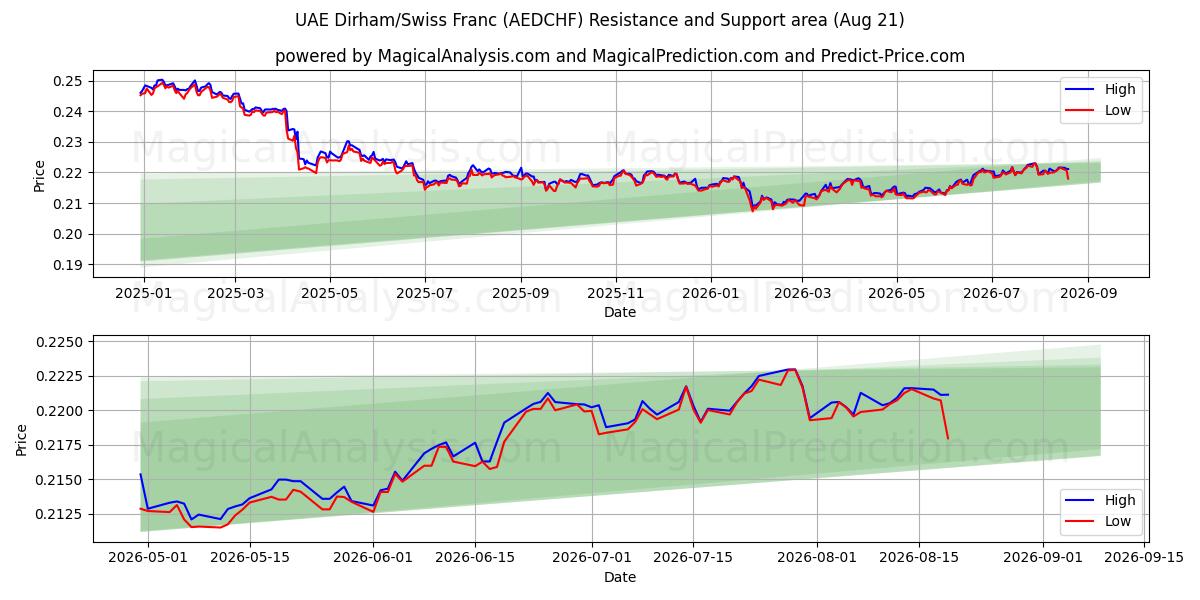  درهم امارات/فرانک سوئیس (AEDCHF) Support and Resistance area (20 Aug) 