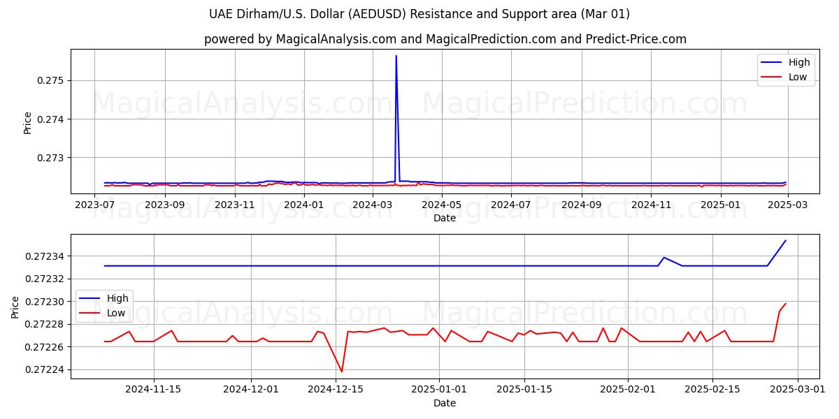  संयुक्त अरब अमीरात दिरहम/यू.एस. डॉलर (AEDUSD) Support and Resistance area (01 Mar) 