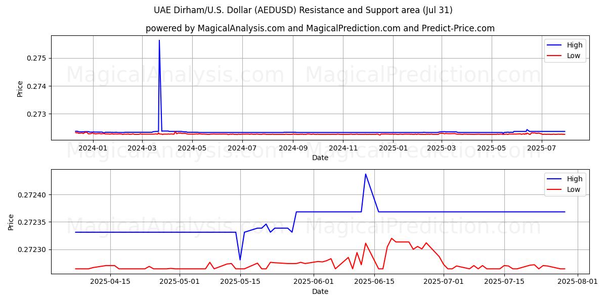 درهم امارات/آمریکا دلار (AEDUSD) Support and Resistance area (29 Jul) درهم امارات/آمریکا دلار (AEDUSD) Support and Resistance area (29 Jul)