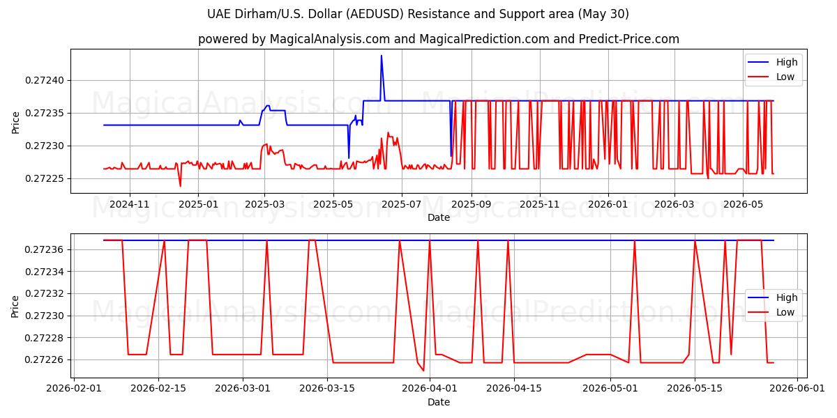  Dirham des Émirats arabes unis/États-Unis Dollar (AEDUSD) Support and Resistance area (29 May) 