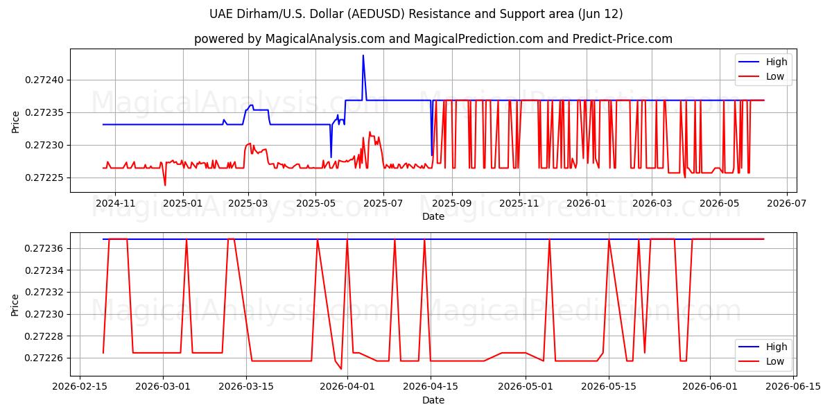  UAE Dirham/U.S. Dollar (AEDUSD) Support and Resistance area (11 Jun) 