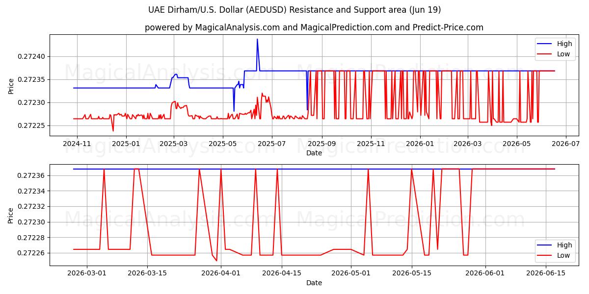  UAE Dirham/U.S. Dollar (AEDUSD) Support and Resistance area (18 Jun) 